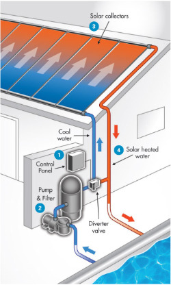 Central Florida Solar Pool Heaters and Swimming Pool Heaters Diagram