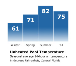 Central Florida Solar Pool Heaters and Swimming Pool Heaters Temperature Guide